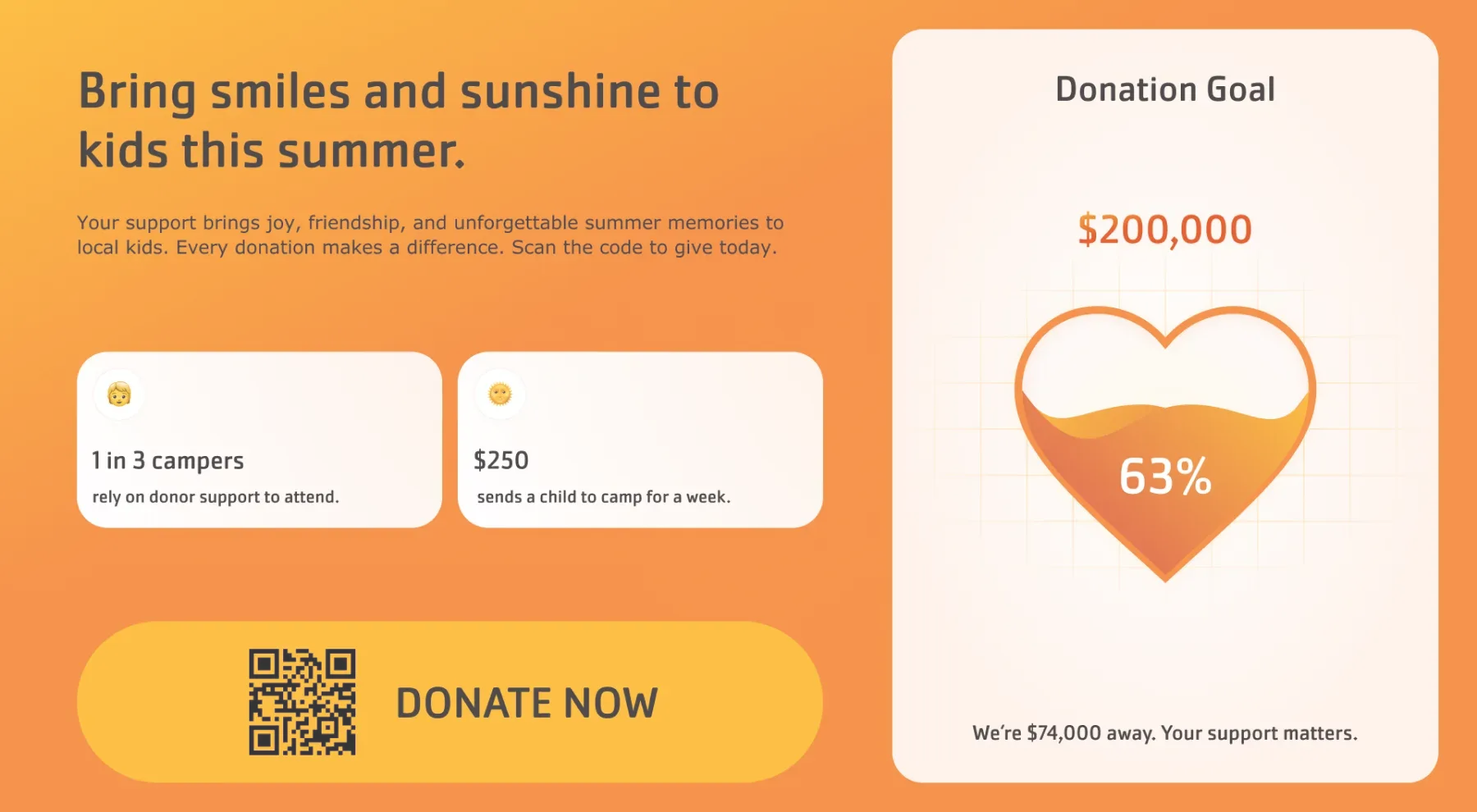Summer camp donation campaign showing 63 percent of the fundraising goal reached