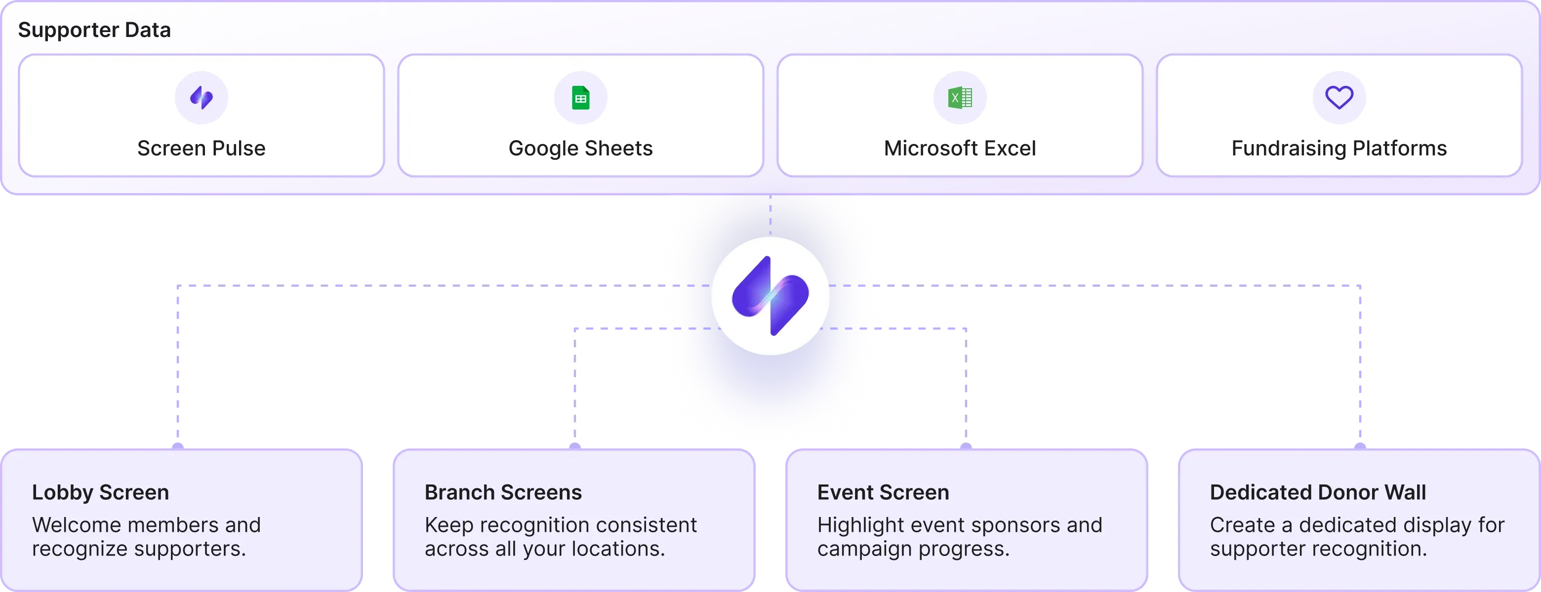 Donor recognition content across a Screen Pulse network